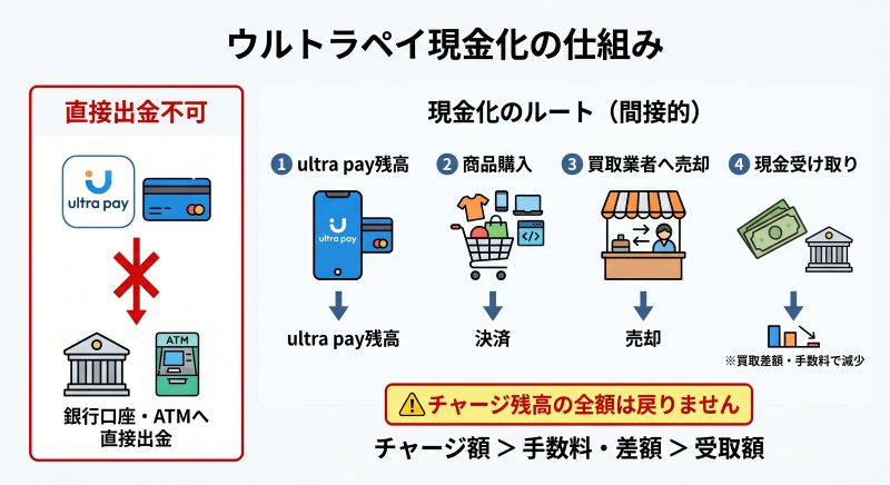 ウルトラペイ現金化の仕組み