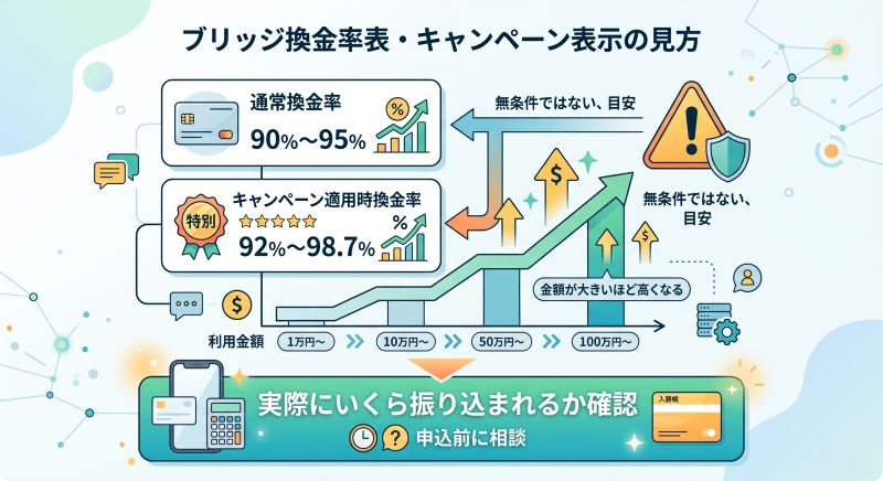 ブリッジの換金率とキャンペーン表示の見方