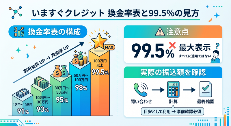 いますぐクレジットの換金表と換金率の見方