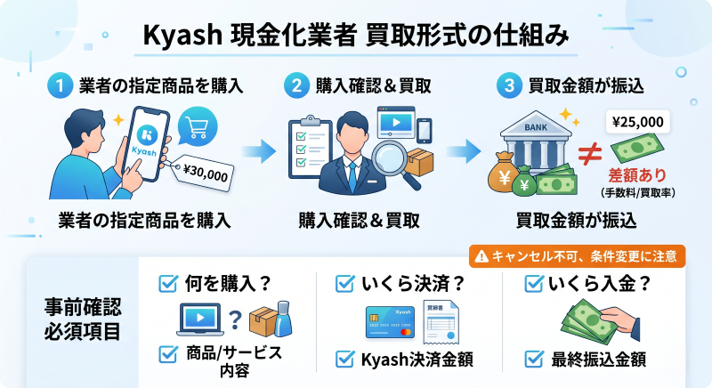 Kyash現金化の仕組み